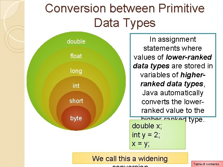 Conversion between Primitive Data Types double float long int short byte In assignment statements Conversion between Primitive Data Types double float long int short byte In assignment statements