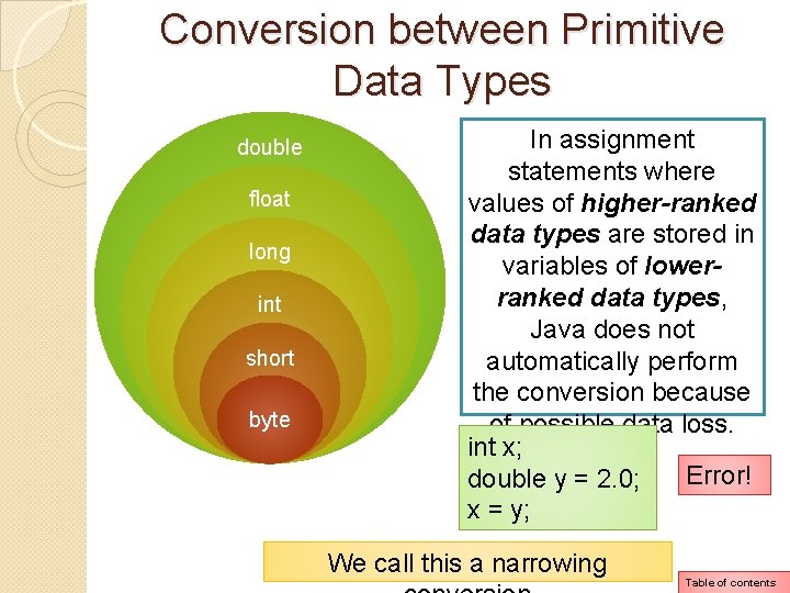 Conversion between Primitive Data Types double float long int short byte In assignment statements Conversion between Primitive Data Types double float long int short byte In assignment statements