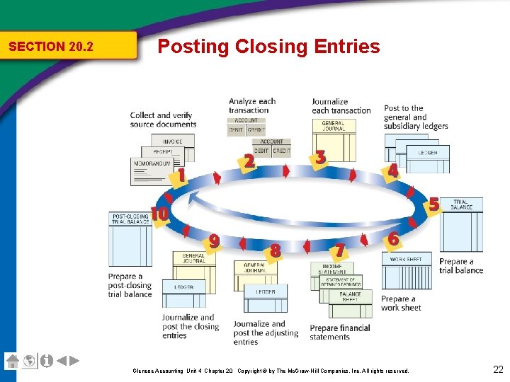 SECTION 20. 2 Posting Closing Entries Glencoe Accounting Unit 4 Chapter 20 Copyright ©