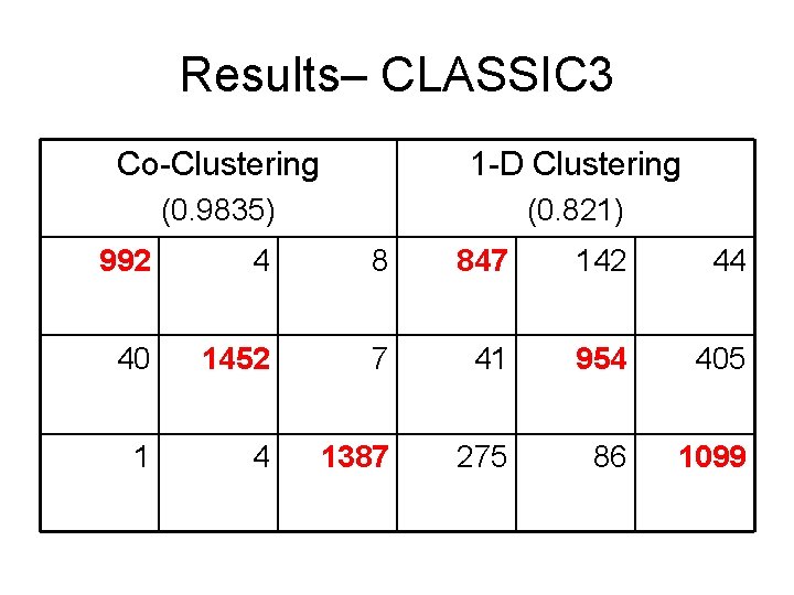 Results– CLASSIC 3 Co-Clustering 1 -D Clustering (0. 9835) (0. 821) 992 4 8