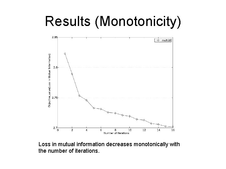 Results (Monotonicity) Loss in mutual information decreases monotonically with the number of iterations. 