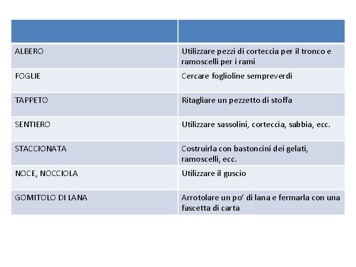 ALBERO Utilizzare pezzi di corteccia per il tronco e ramoscelli per i rami FOGLIE