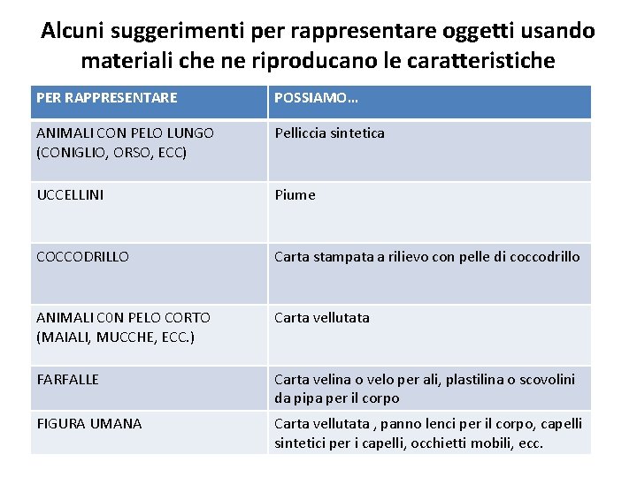 Alcuni suggerimenti per rappresentare oggetti usando materiali che ne riproducano le caratteristiche PER RAPPRESENTARE