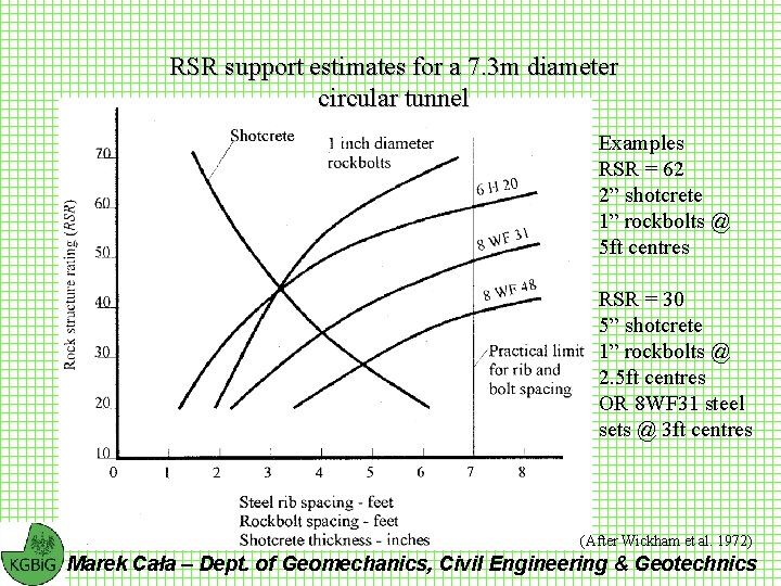 RSR support estimates for a 7. 3 m diameter circular tunnel Examples RSR =