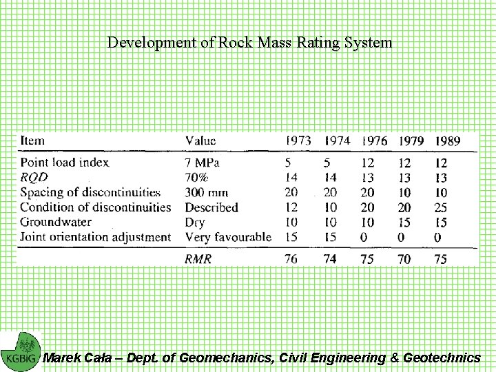 Development of Rock Mass Rating System Marek Cała – Dept. of Geomechanics, Civil Engineering