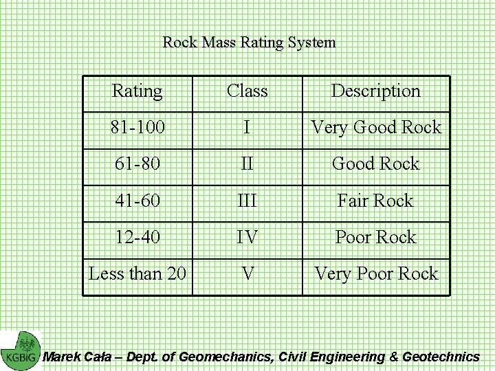 Rock Mass Rating System Rating Class Description 81 -100 I Very Good Rock 61