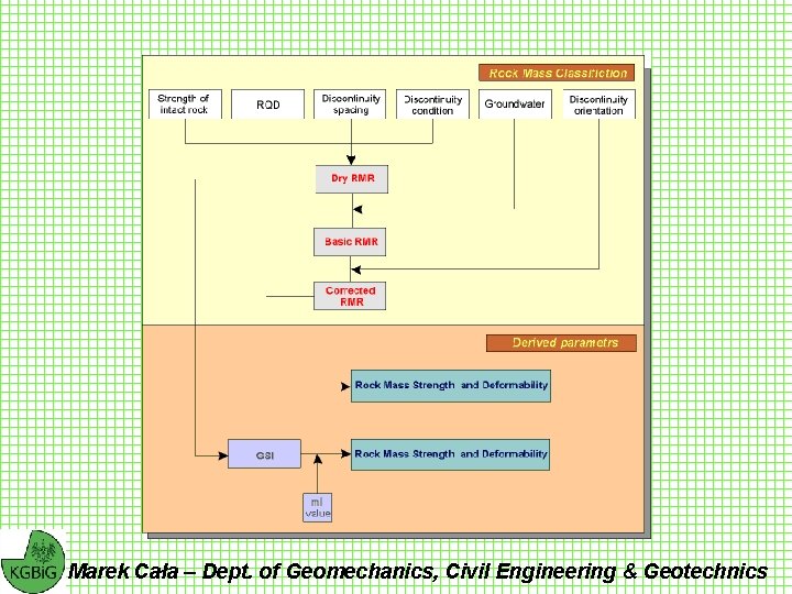 Marek Cała – Dept. of Geomechanics, Civil Engineering & Geotechnics 