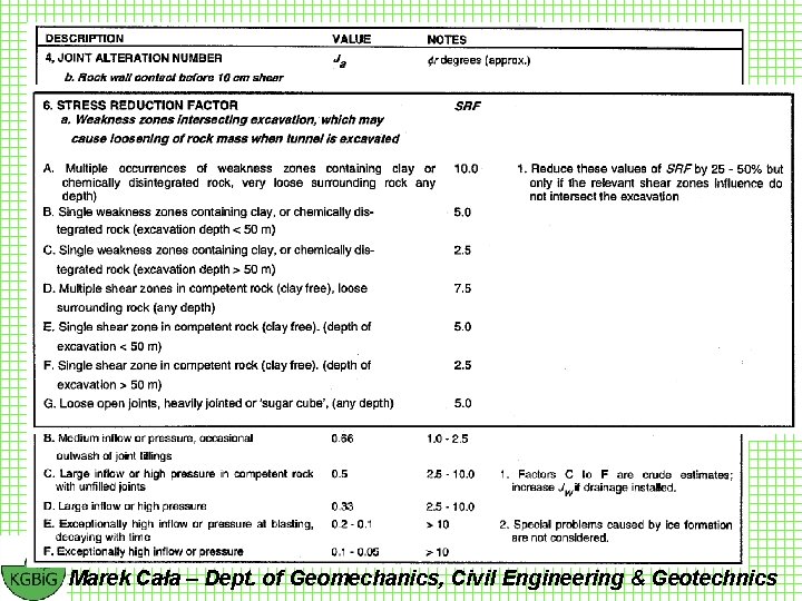 Classification of individual parameters used in the Tunnelling Quality Index Q (cont’d) Marek Cała