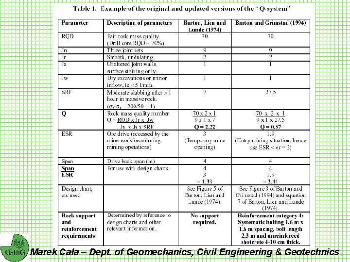 Q Classification Scheme Marek Cała – Dept. of Geomechanics, Civil Engineering & Geotechnics 
