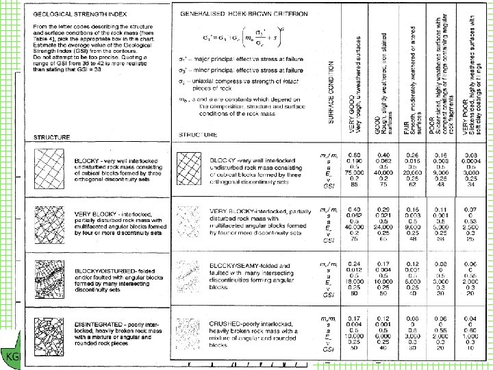 Estimate of Geological Strength Index GSI based on geological descriptions Estimation of constants based