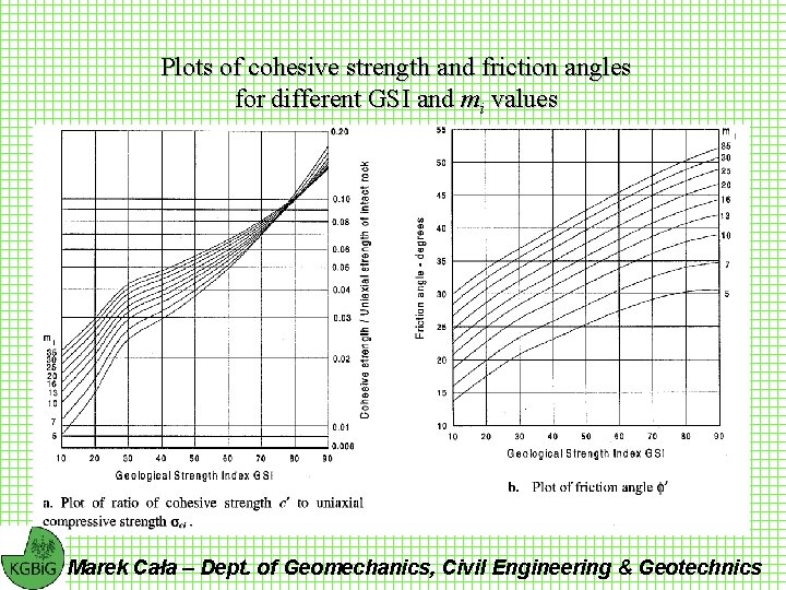 Plots of cohesive strength and friction angles for different GSI and mi values Marek