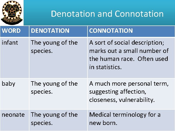 Denotation and Connotation WORD DENOTATION CONNOTATION infant The young of the species. A sort