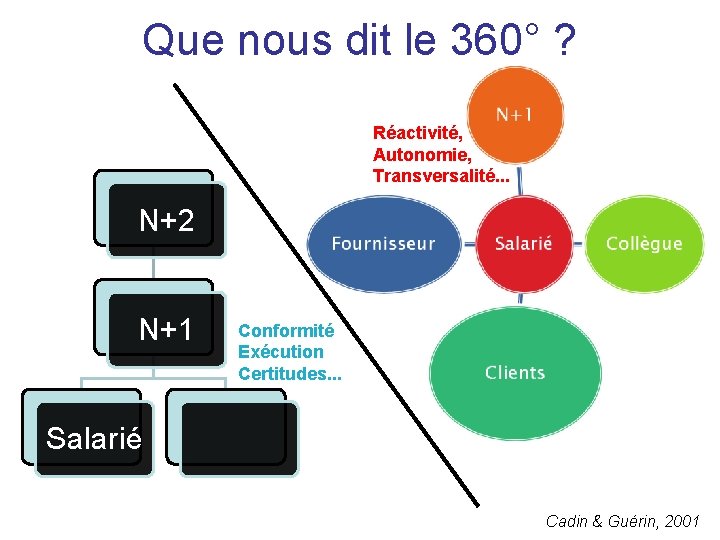 Que nous dit le 360° ? Réactivité, Autonomie, Transversalité. . . N+2 N+1 Conformité