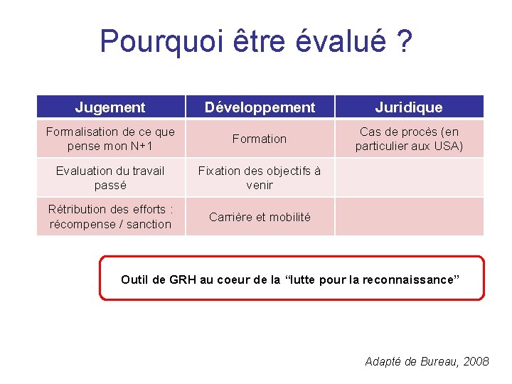 Pourquoi être évalué ? Jugement Développement Juridique Formalisation de ce que pense mon N+1