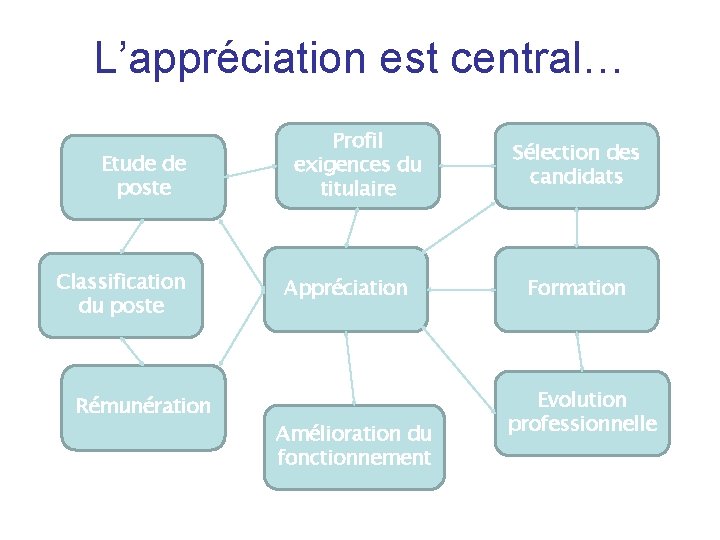 L’appréciation est central… Etude de poste Classification du poste Rémunération Profil exigences du titulaire