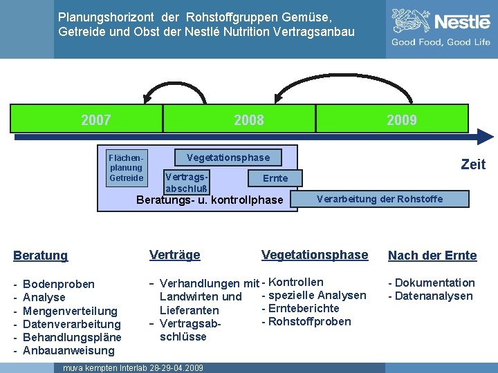 Planungshorizont der Rohstoffgruppen Gemüse, Getreide und Obst der Nestlé Nutrition Vertragsanbau 2007 2008 2009