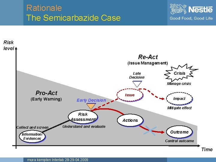 Rationale The Semicarbazide Case Risk level Re-Act (Issue Management) Late Decision Crisis Manage crisis