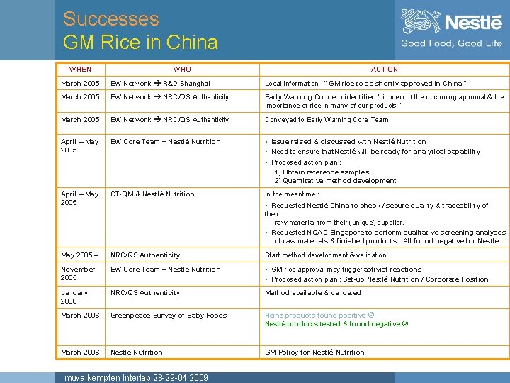 Successes GM Rice in China WHEN WHO ACTION March 2005 EW Network R&D Shanghai