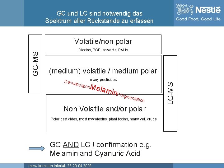 GC und LC sind notwendig das Spektrum aller Rückstände zu erfassen Dioxins, PCB, solvents,
