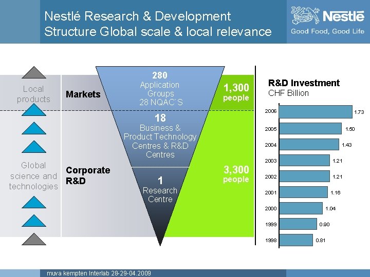 Nestlé Research & Development Structure Global scale & local relevance 280 Local products Markets