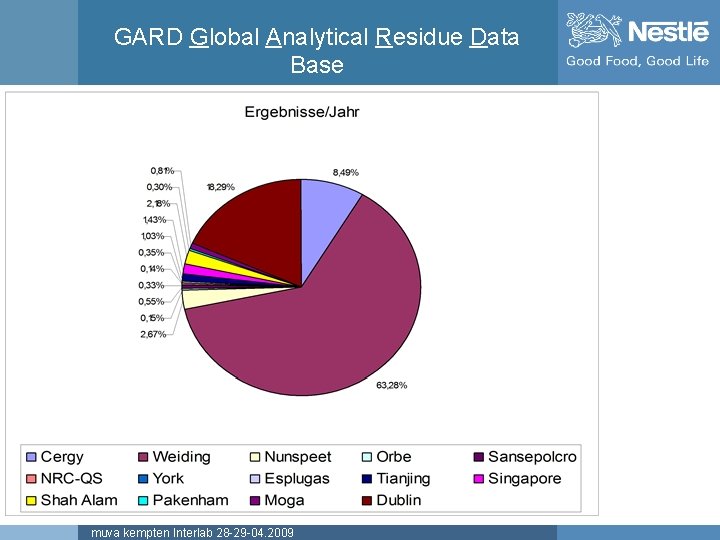 GARD Global Analytical Residue Data Base muva kempten Interlab 28 -29 -04. 2009 Name