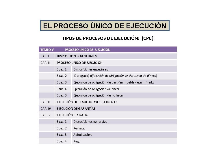 EL PROCESO ÚNICO DE EJECUCIÓN TIPOS DE PROCESOS DE EJECUCIÓN: (CPC) TITULO V PROCESO EL PROCESO ÚNICO DE EJECUCIÓN TIPOS DE PROCESOS DE EJECUCIÓN: (CPC) TITULO V PROCESO
