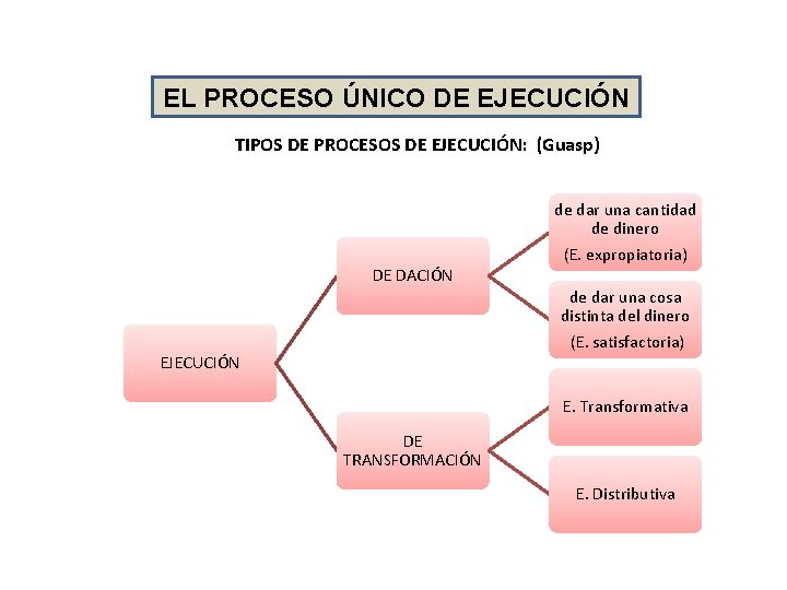 EL PROCESO ÚNICO DE EJECUCIÓN TIPOS DE PROCESOS DE EJECUCIÓN: (Guasp) DE DACIÓN EJECUCIÓN EL PROCESO ÚNICO DE EJECUCIÓN TIPOS DE PROCESOS DE EJECUCIÓN: (Guasp) DE DACIÓN EJECUCIÓN