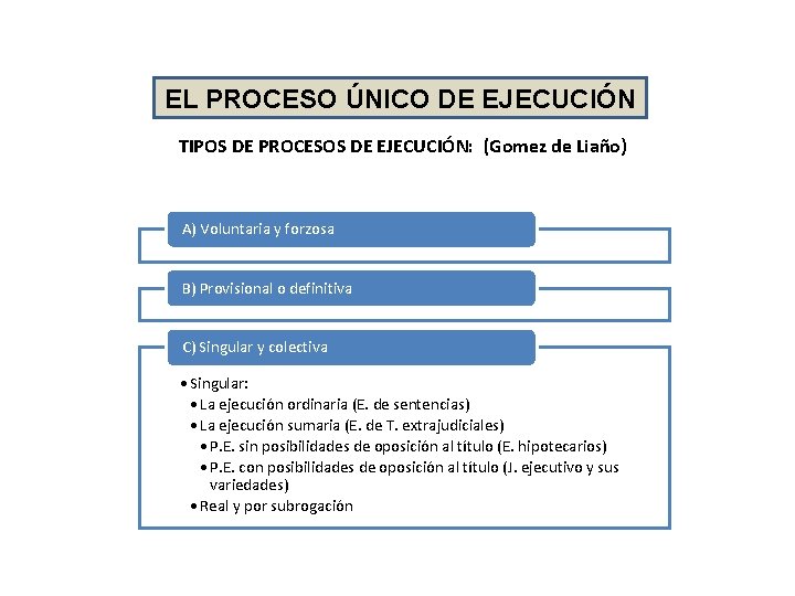 EL PROCESO ÚNICO DE EJECUCIÓN TIPOS DE PROCESOS DE EJECUCIÓN: (Gomez de Liaño) A) EL PROCESO ÚNICO DE EJECUCIÓN TIPOS DE PROCESOS DE EJECUCIÓN: (Gomez de Liaño) A)