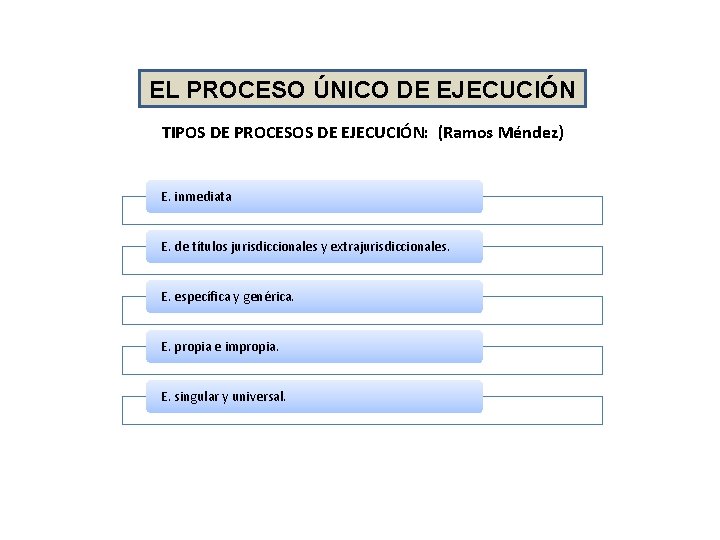 EL PROCESO ÚNICO DE EJECUCIÓN TIPOS DE PROCESOS DE EJECUCIÓN: (Ramos Méndez) E. inmediata EL PROCESO ÚNICO DE EJECUCIÓN TIPOS DE PROCESOS DE EJECUCIÓN: (Ramos Méndez) E. inmediata