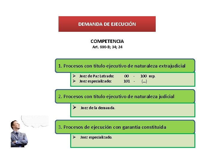 DEMANDA DE EJECUCIÓN COMPETENCIA Art. 690 -B; 34; 24 1. Procesos con título ejecutivo DEMANDA DE EJECUCIÓN COMPETENCIA Art. 690 -B; 34; 24 1. Procesos con título ejecutivo