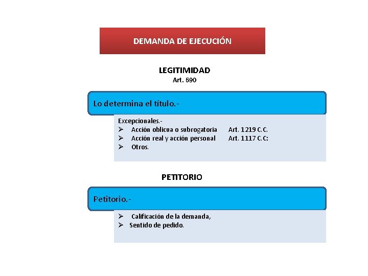 DEMANDA DE EJECUCIÓN LEGITIMIDAD Art. 690 Lo determina el título. Excepcionales. Ø Acción oblicua DEMANDA DE EJECUCIÓN LEGITIMIDAD Art. 690 Lo determina el título. Excepcionales. Ø Acción oblicua