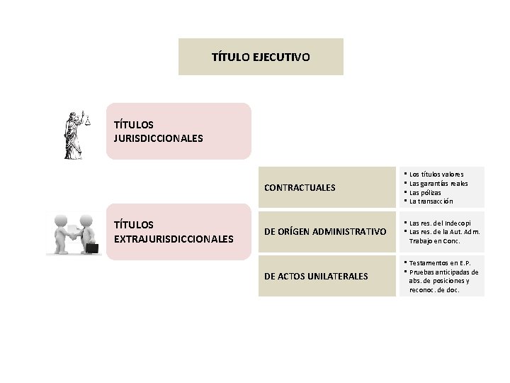 TÍTULO EJECUTIVO TÍTULOS JURISDICCIONALES TÍTULOS EXTRAJURISDICCIONALES CONTRACTUALES • Los títulos valores • Las garantías TÍTULO EJECUTIVO TÍTULOS JURISDICCIONALES TÍTULOS EXTRAJURISDICCIONALES CONTRACTUALES • Los títulos valores • Las garantías