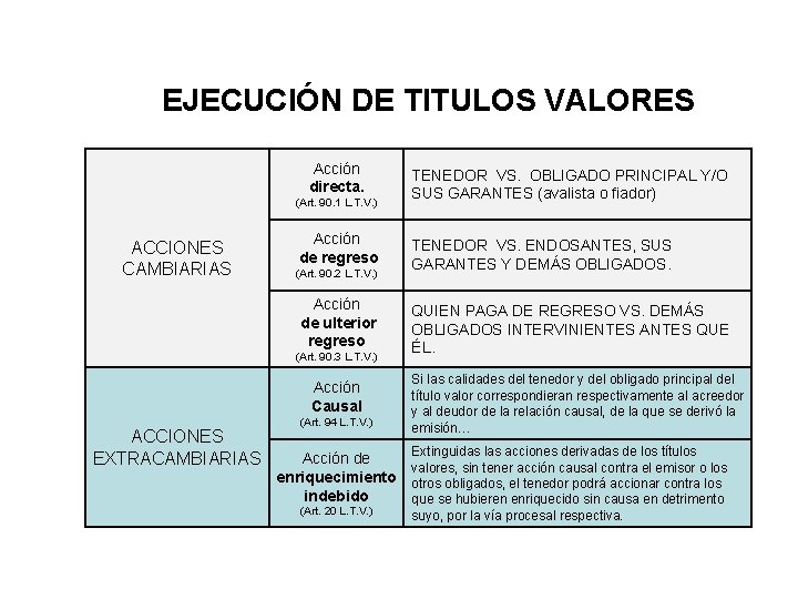 EJECUCIÓN DE TITULOS VALORES Acción directa. (Art. 90. 1 L. T. V. ) ACCIONES EJECUCIÓN DE TITULOS VALORES Acción directa. (Art. 90. 1 L. T. V. ) ACCIONES