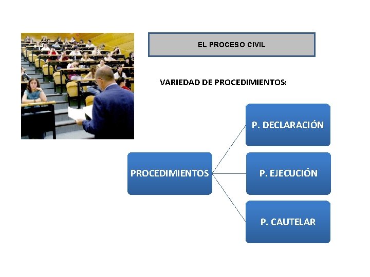 EL PROCESO CIVIL VARIEDAD DE PROCEDIMIENTOS: P. DECLARACIÓN PROCEDIMIENTOS P. EJECUCIÓN P. CAUTELAR EL PROCESO CIVIL VARIEDAD DE PROCEDIMIENTOS: P. DECLARACIÓN PROCEDIMIENTOS P. EJECUCIÓN P. CAUTELAR