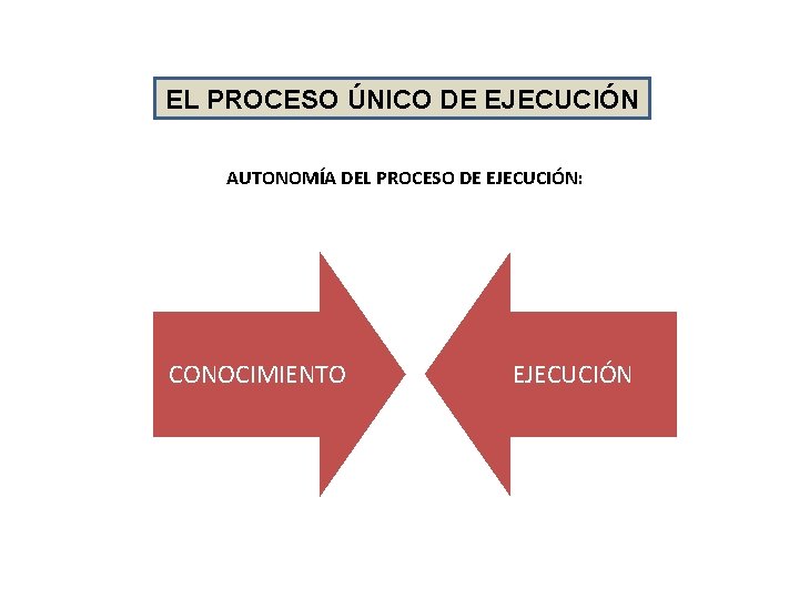 EL PROCESO ÚNICO DE EJECUCIÓN AUTONOMÍA DEL PROCESO DE EJECUCIÓN: CONOCIMIENTO EJECUCIÓN EL PROCESO ÚNICO DE EJECUCIÓN AUTONOMÍA DEL PROCESO DE EJECUCIÓN: CONOCIMIENTO EJECUCIÓN