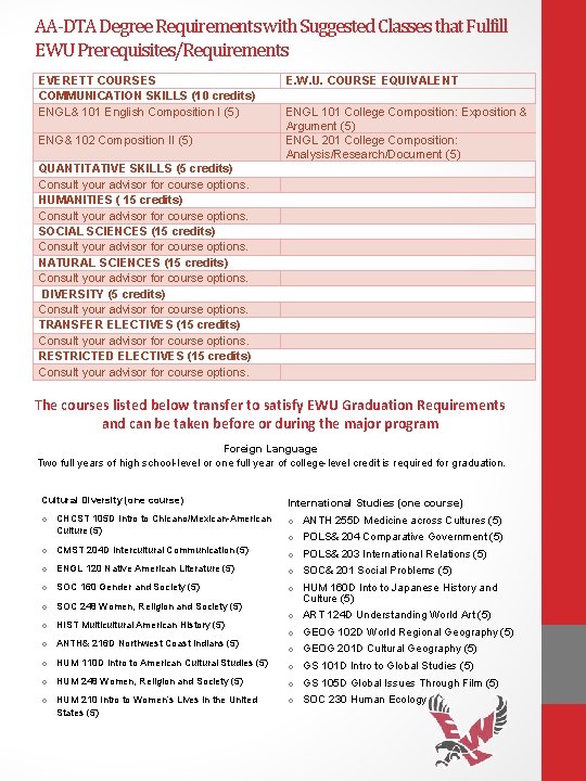 AA-DTA Degree Requirements with Suggested Classes that Fulfill EWU Prerequisites/Requirements EVERETT COURSES COMMUNICATION SKILLS