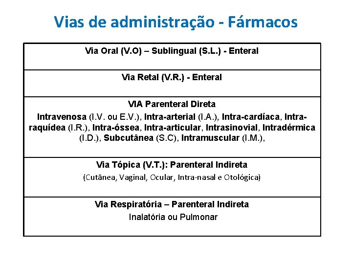 Vias de administração - Fármacos Via Oral (V. O) – Sublingual (S. L. ) Vias de administração - Fármacos Via Oral (V. O) – Sublingual (S. L. )