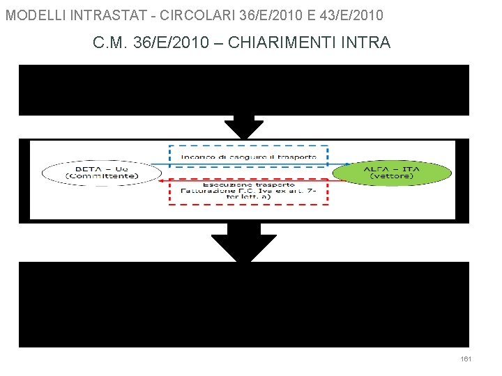 MODELLI INTRASTAT - CIRCOLARI 36/E/2010 E 43/E/2010 C. M. 36/E/2010 – CHIARIMENTI INTRA Prestazioni