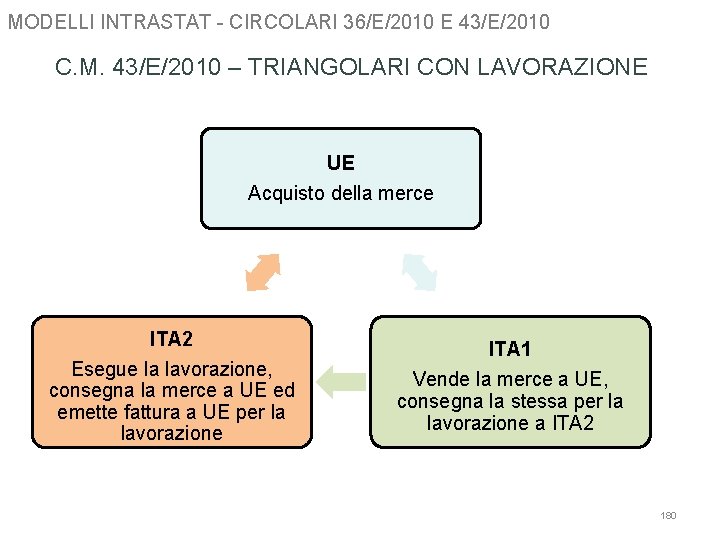 MODELLI INTRASTAT - CIRCOLARI 36/E/2010 E 43/E/2010 C. M. 43/E/2010 – TRIANGOLARI CON LAVORAZIONE