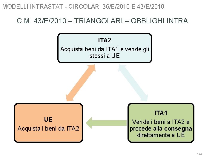 MODELLI INTRASTAT - CIRCOLARI 36/E/2010 E 43/E/2010 C. M. 43/E/2010 – TRIANGOLARI – OBBLIGHI