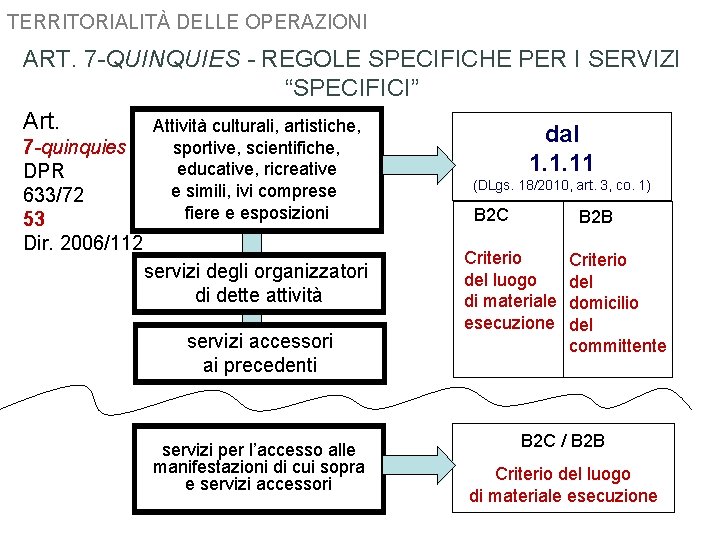 TERRITORIALITÀ DELLE OPERAZIONI ART. 7 -QUINQUIES - REGOLE SPECIFICHE PER I SERVIZI “SPECIFICI” Art.