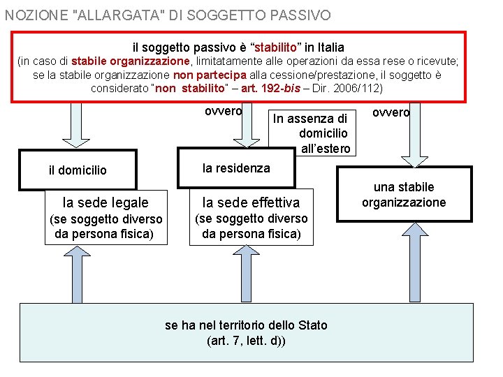 NOZIONE "ALLARGATA" DI SOGGETTO PASSIVO il soggetto passivo è “stabilito” in Italia (in caso