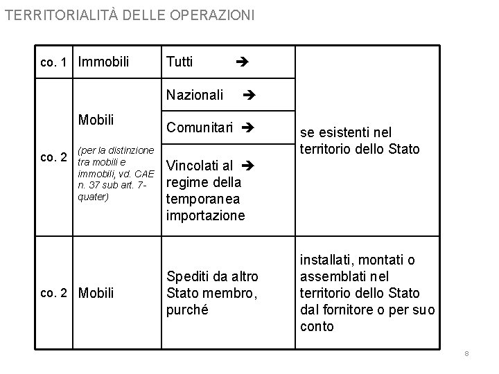 TERRITORIALITÀ DELLE OPERAZIONI co. 1 Immobili Tutti Nazionali Mobili co. 2 (per la distinzione