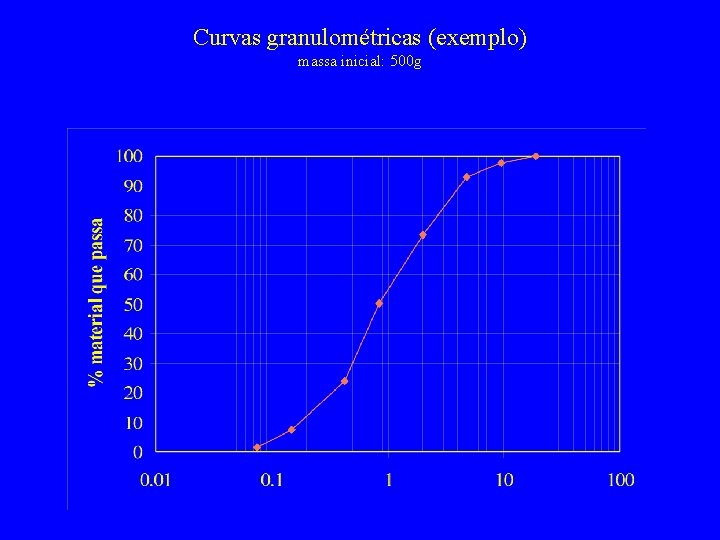 Curvas granulométricas (exemplo) massa inicial: 500 g 