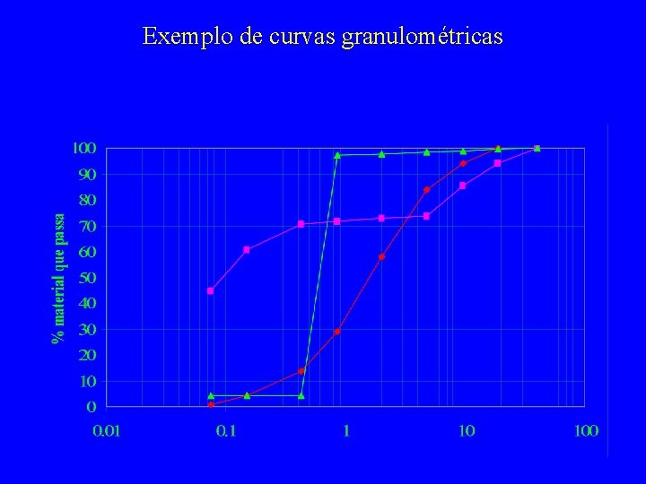 Exemplo de curvas granulométricas 