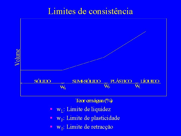 Limites de consistência § w. L: Limite de liquidez § w. P: Limite de