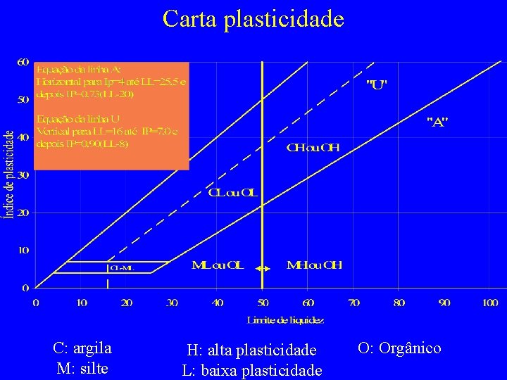 Carta plasticidade C: argila M: silte H: alta plasticidade L: baixa plasticidade O: Orgânico