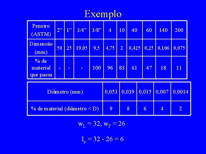 Exemplo Peneiro (ASTM) 2” 1” 3/4” 3/8” 4 10 Dimensão 50 25 19, 05