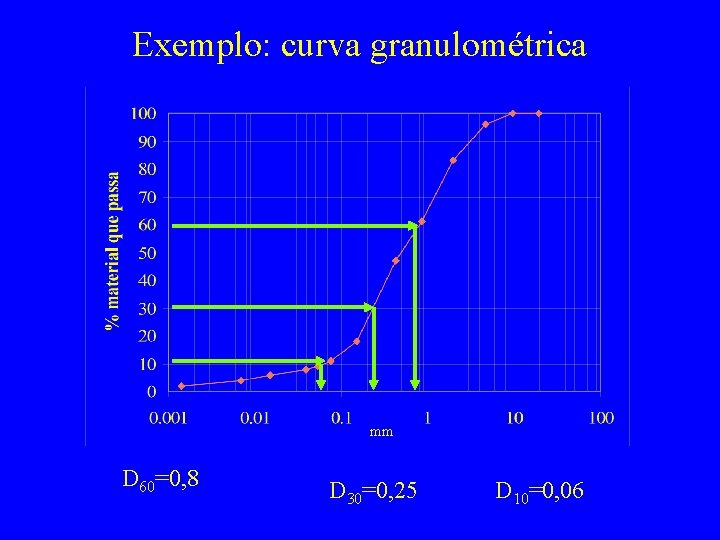 Exemplo: curva granulométrica mm D 60=0, 8 D 30=0, 25 D 10=0, 06 
