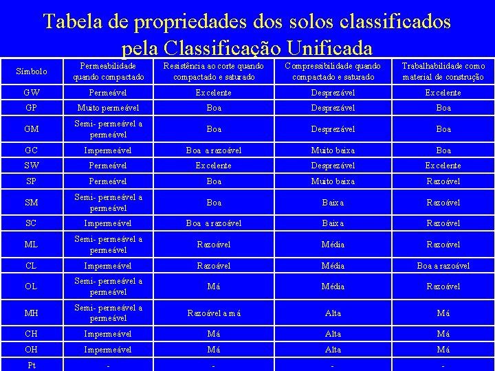 Tabela de propriedades dos solos classificados pela Classificação Unificada Símbolo Permeabilidade quando compactado Resistência